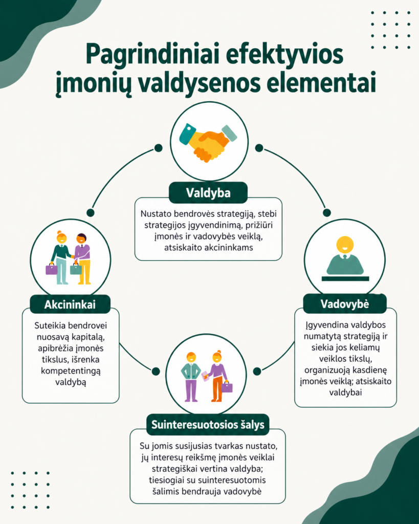 Geroji įmonių valdysena kaip tvaraus verslo pagrindas